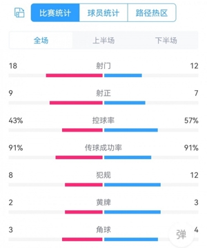 Thống kê toàn trận Real Madrid vs Barcelona: 18-12 cú sút, 9-7 cú sút trúng đích, 8-12 lỗi