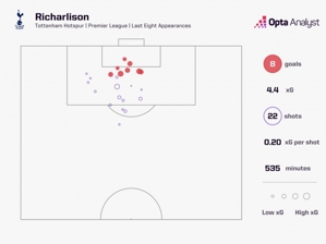 Richarlison ghi 1 bàn sau 24 cú sút trong 12 trận đầu tiên ở Premier League mùa này, đồng thời ghi 8 bàn sau 22 cú sút trong 8 trận gần nhất.