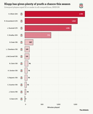 Thống kê TA: Thời gian thi đấu của các cầu thủ U21 Liverpool mùa này: Elliott ra sân nhiều nhất với 1.780 phút