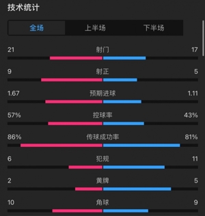 Thống kê toàn trận Manchester United 1-2 Fulham: 21-17 cú sút, 9-5 cú sút trúng đích, tỷ lệ cầm bóng 57%-43%