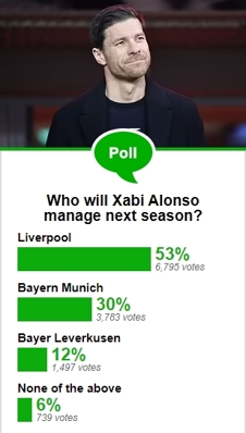 Sau cuộc thăm dò ý kiến: 53% người tham gia cho rằng Alonso sẽ dẫn dắt Liverpool mùa tới