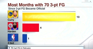 Ít nhất 70 con trỏ trong một tháng: Curry 13 lần, Harden 4 lần, bốn người một lần