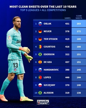 Top 5 thủ môn hàng đầu La Liga gần 10 năm không bị cản phá: Oblak dẫn đầu danh sách, tiếp theo là Neuer và Lionel Messi trong top 3