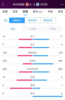 Thống kê Chelsea vs Bees: 17-14 cú sút, 6-5 cú sút trúng đích, tỷ lệ cầm bóng 69%-31%