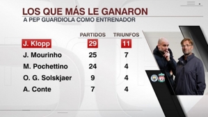 Danh sách đội thắng trận gặp Pep Guardiola: Klopp dẫn đầu với 11 trận thắng, Mourinho đứng thứ hai với 7 trận thắng